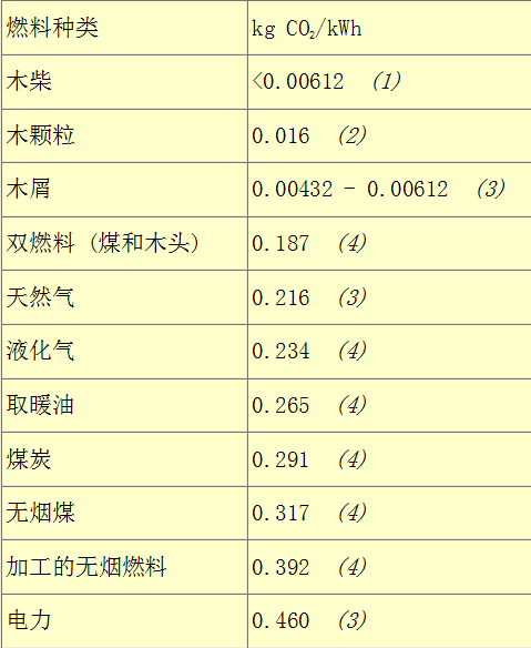 各種燃料的CO2排放表.png