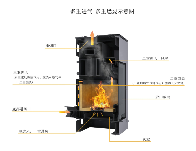 真火壁爐排放無(wú)污染的秘密——三重燃燒技術(shù).png